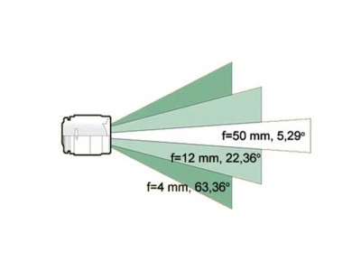 Кути огляду відеокамер, фокусні відстані об'єктивів